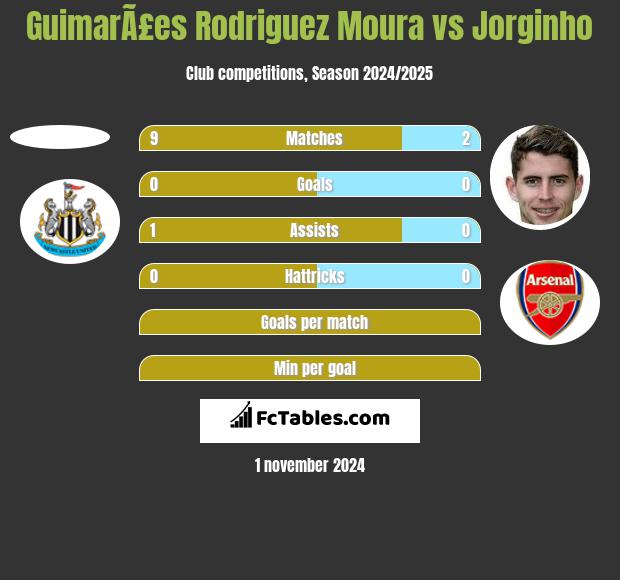 GuimarÃ£es Rodriguez Moura vs Jorginho h2h player stats