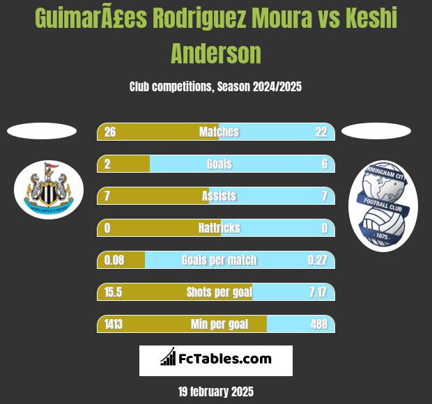 GuimarÃ£es Rodriguez Moura vs Keshi Anderson h2h player stats