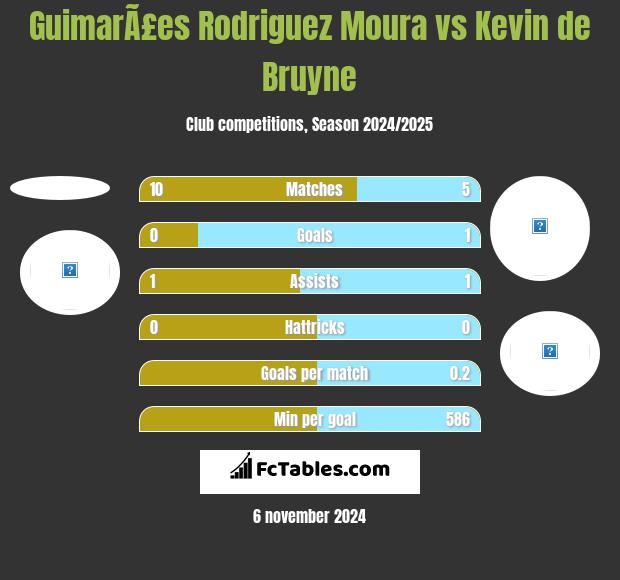 GuimarÃ£es Rodriguez Moura vs Kevin de Bruyne h2h player stats