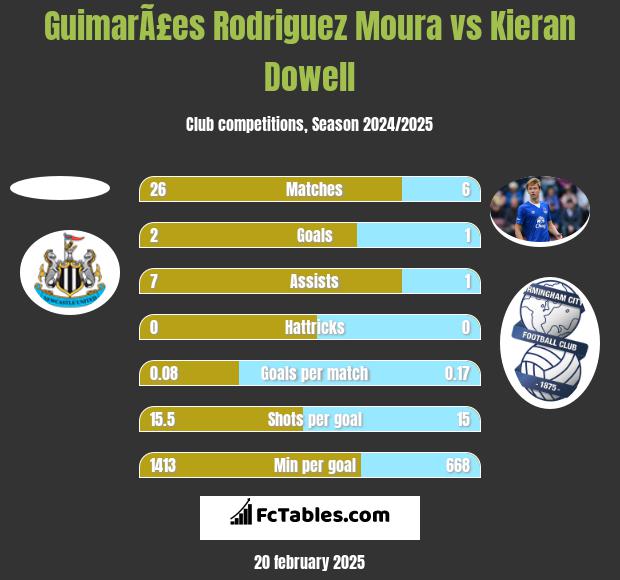 GuimarÃ£es Rodriguez Moura vs Kieran Dowell h2h player stats