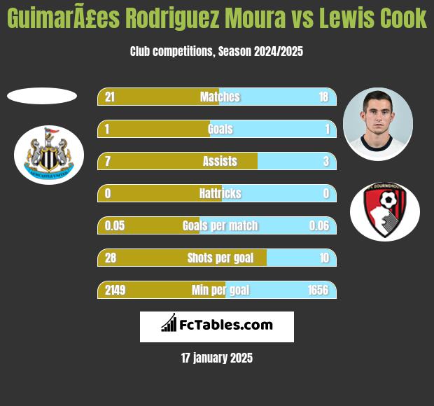 GuimarÃ£es Rodriguez Moura vs Lewis Cook h2h player stats