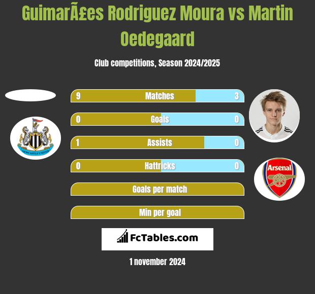 GuimarÃ£es Rodriguez Moura vs Martin Oedegaard h2h player stats