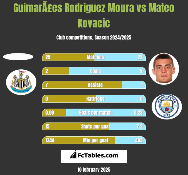 GuimarÃ£es Rodriguez Moura vs Mateo Kovacic h2h player stats