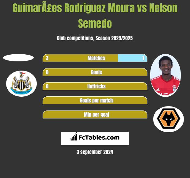 GuimarÃ£es Rodriguez Moura vs Nelson Semedo h2h player stats