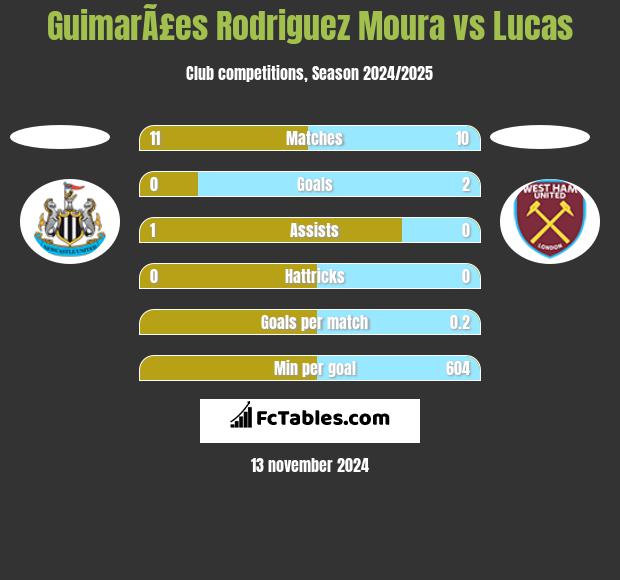 GuimarÃ£es Rodriguez Moura vs Lucas h2h player stats