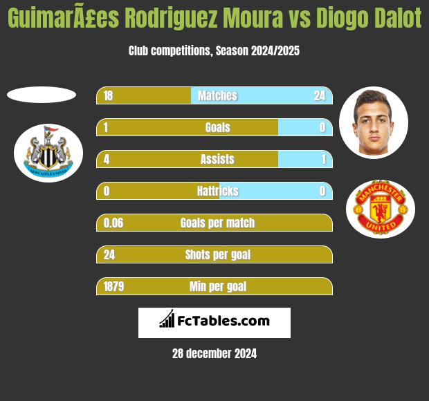 GuimarÃ£es Rodriguez Moura vs Diogo Dalot h2h player stats