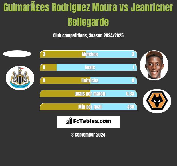 GuimarÃ£es Rodriguez Moura vs Jeanricner Bellegarde h2h player stats