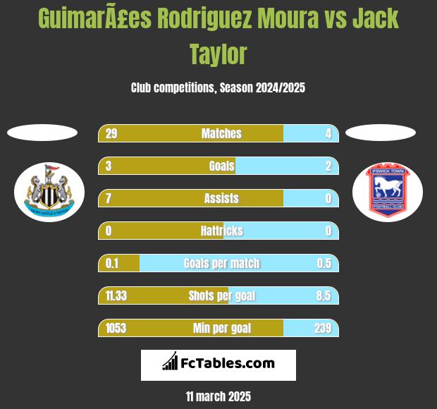 GuimarÃ£es Rodriguez Moura vs Jack Taylor h2h player stats