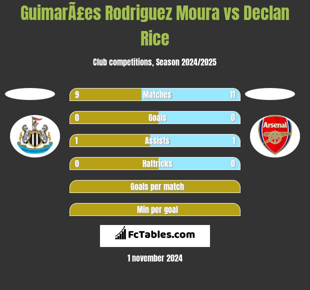 GuimarÃ£es Rodriguez Moura vs Declan Rice h2h player stats