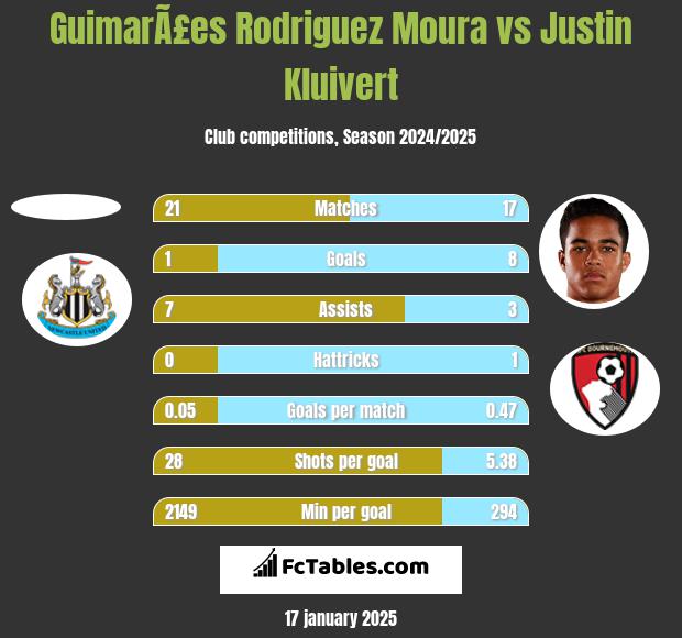 GuimarÃ£es Rodriguez Moura vs Justin Kluivert h2h player stats