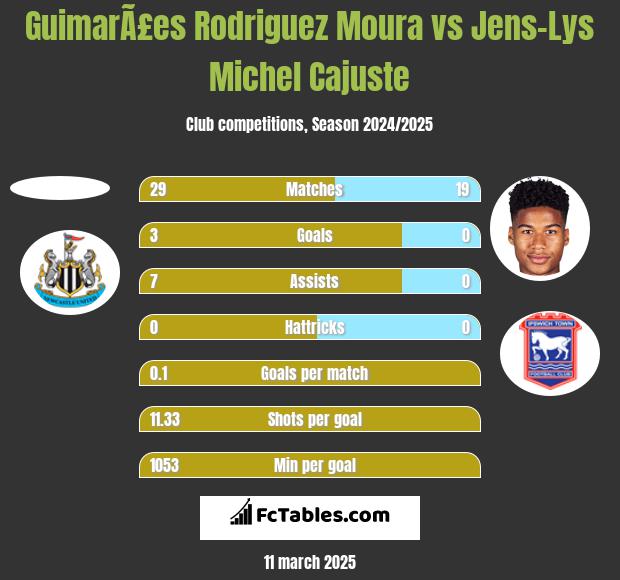 GuimarÃ£es Rodriguez Moura vs Jens-Lys Michel Cajuste h2h player stats