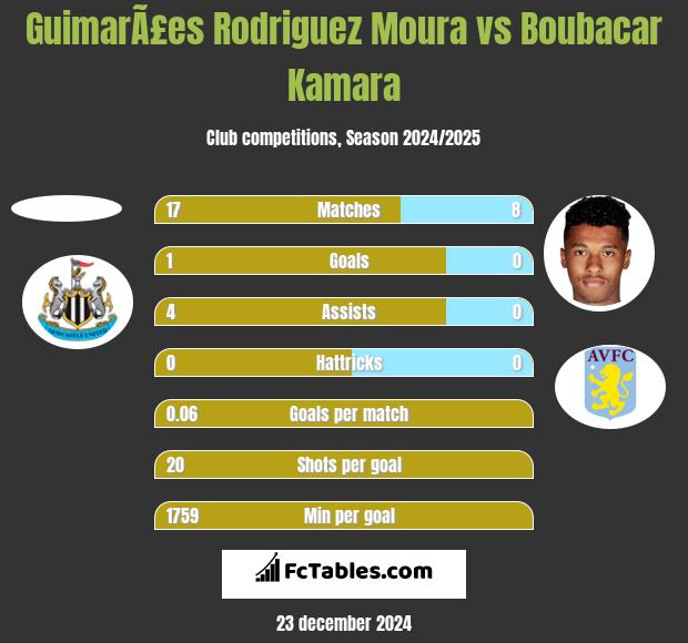 GuimarÃ£es Rodriguez Moura vs Boubacar Kamara h2h player stats