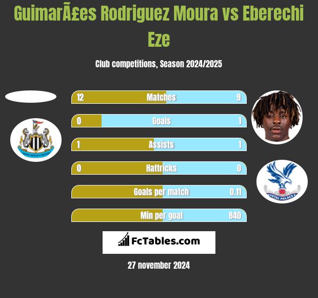 GuimarÃ£es Rodriguez Moura vs Eberechi Eze h2h player stats