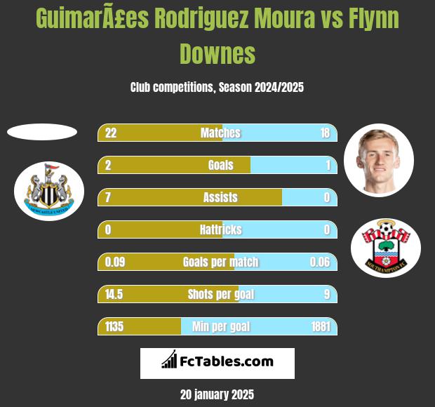 GuimarÃ£es Rodriguez Moura vs Flynn Downes h2h player stats