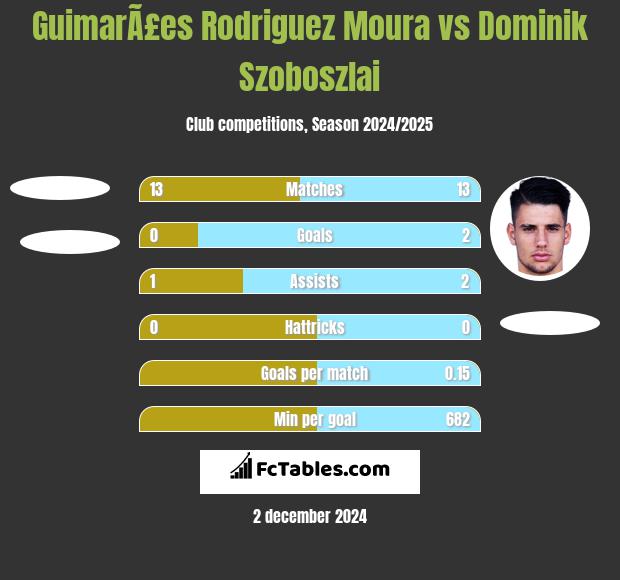 GuimarÃ£es Rodriguez Moura vs Dominik Szoboszlai h2h player stats