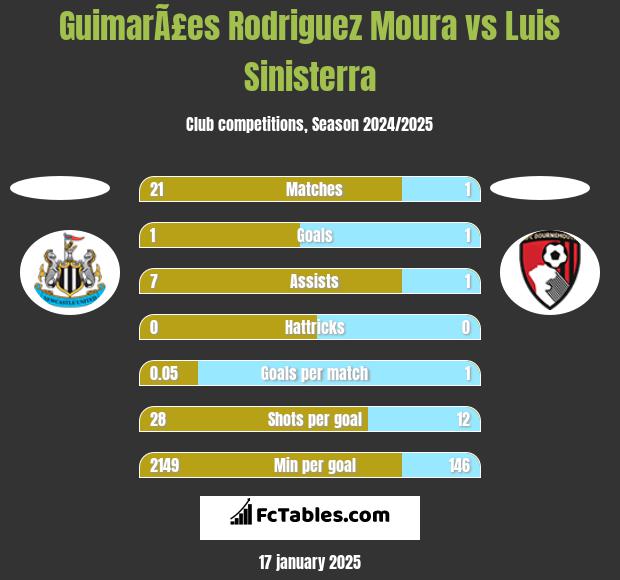 GuimarÃ£es Rodriguez Moura vs Luis Sinisterra h2h player stats