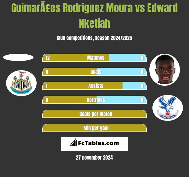 GuimarÃ£es Rodriguez Moura vs Edward Nketiah h2h player stats