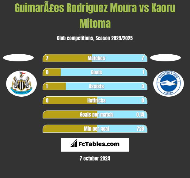 GuimarÃ£es Rodriguez Moura vs Kaoru Mitoma h2h player stats