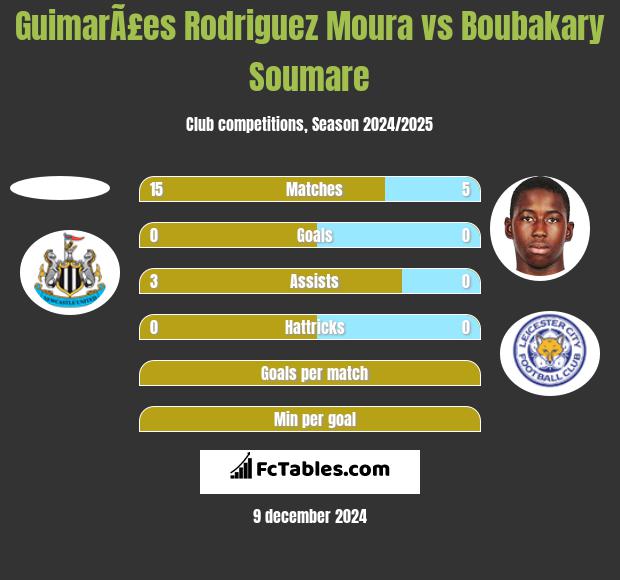 GuimarÃ£es Rodriguez Moura vs Boubakary Soumare h2h player stats