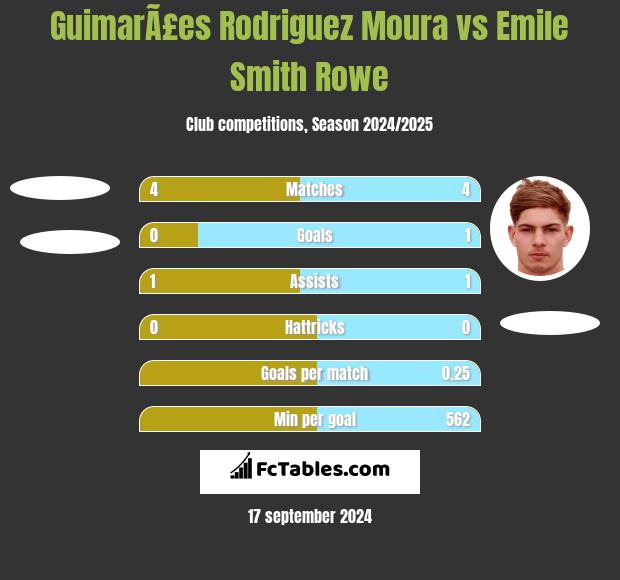 GuimarÃ£es Rodriguez Moura vs Emile Smith Rowe h2h player stats