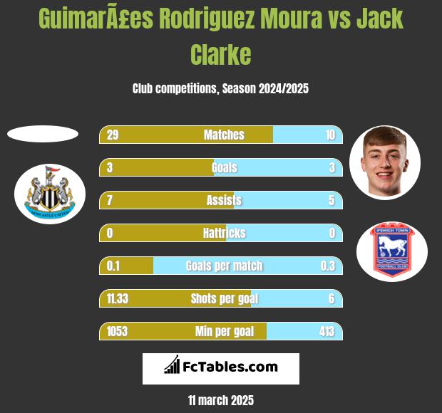 GuimarÃ£es Rodriguez Moura vs Jack Clarke h2h player stats