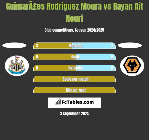 GuimarÃ£es Rodriguez Moura vs Rayan Ait Nouri h2h player stats