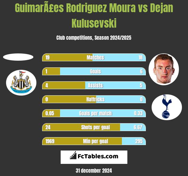 GuimarÃ£es Rodriguez Moura vs Dejan Kulusevski h2h player stats