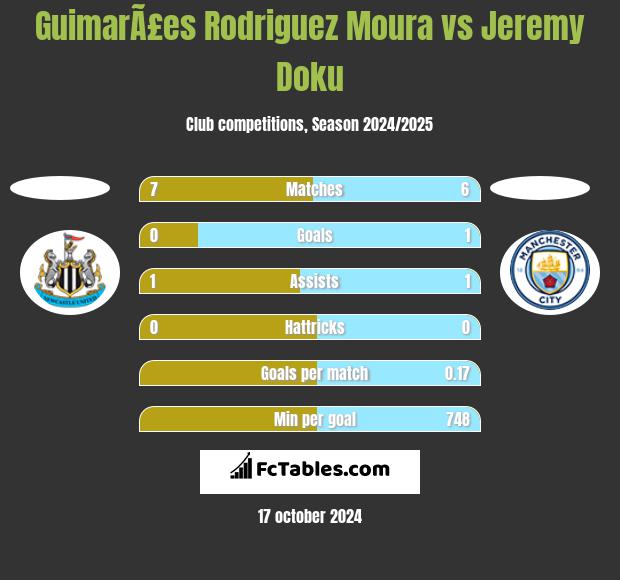 GuimarÃ£es Rodriguez Moura vs Jeremy Doku h2h player stats