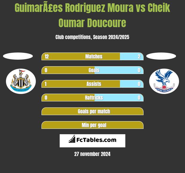 GuimarÃ£es Rodriguez Moura vs Cheik Oumar Doucoure h2h player stats