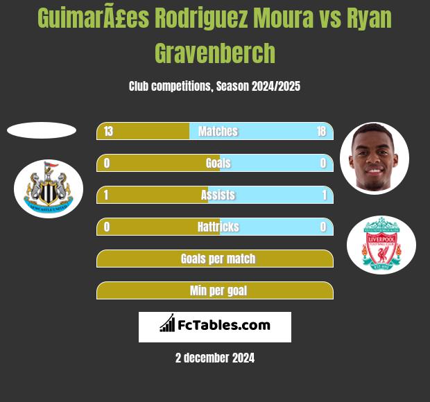 GuimarÃ£es Rodriguez Moura vs Ryan Gravenberch h2h player stats