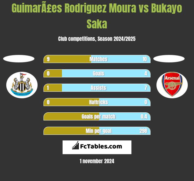 GuimarÃ£es Rodriguez Moura vs Bukayo Saka h2h player stats