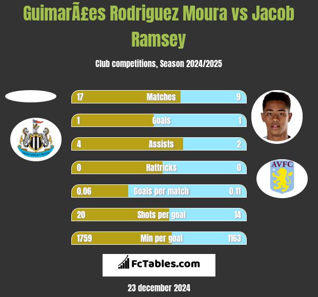 GuimarÃ£es Rodriguez Moura vs Jacob Ramsey h2h player stats