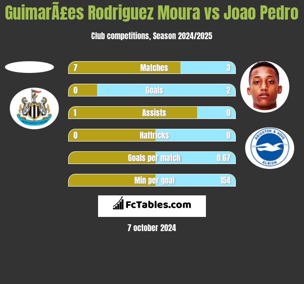 GuimarÃ£es Rodriguez Moura vs Joao Pedro h2h player stats