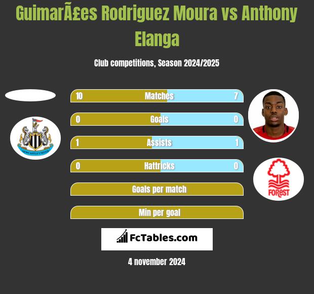 GuimarÃ£es Rodriguez Moura vs Anthony Elanga h2h player stats