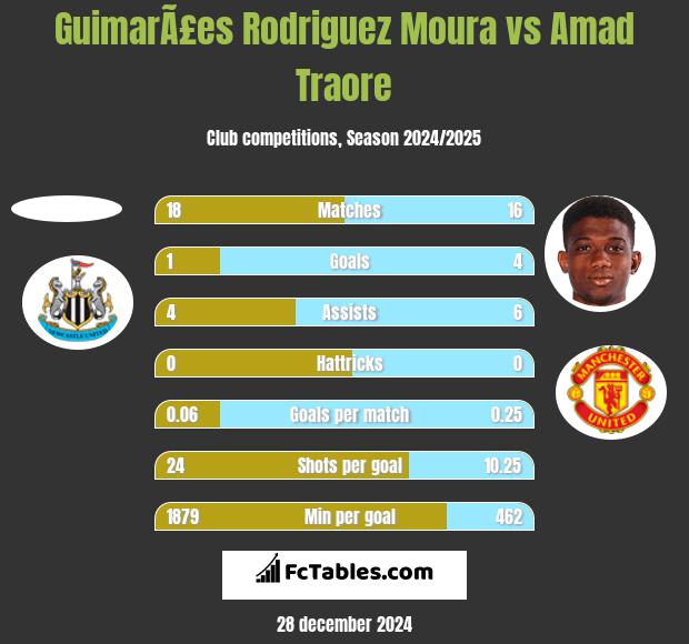 GuimarÃ£es Rodriguez Moura vs Amad Traore h2h player stats