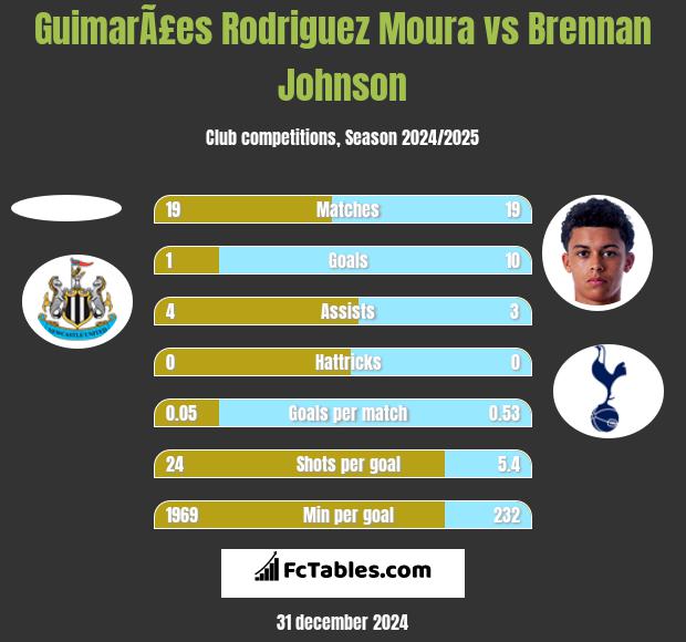 GuimarÃ£es Rodriguez Moura vs Brennan Johnson h2h player stats