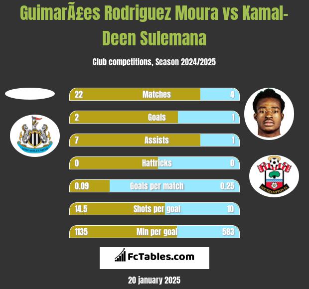 GuimarÃ£es Rodriguez Moura vs Kamal-Deen Sulemana h2h player stats