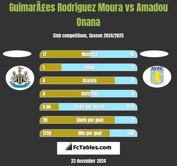 GuimarÃ£es Rodriguez Moura vs Amadou Onana h2h player stats