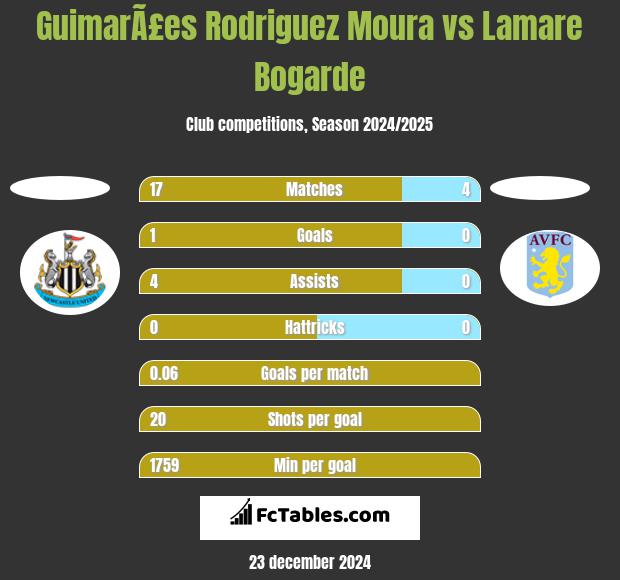 GuimarÃ£es Rodriguez Moura vs Lamare Bogarde h2h player stats