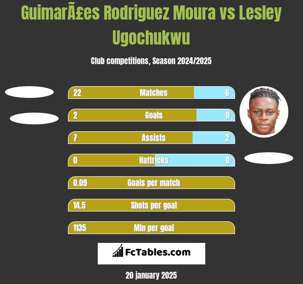 GuimarÃ£es Rodriguez Moura vs Lesley Ugochukwu h2h player stats