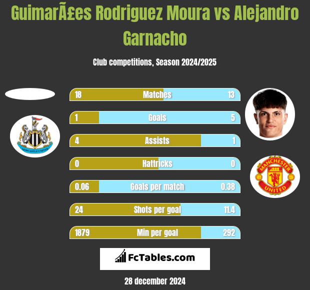 GuimarÃ£es Rodriguez Moura vs Alejandro Garnacho h2h player stats