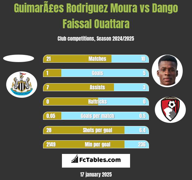 GuimarÃ£es Rodriguez Moura vs Dango Faissal Ouattara h2h player stats