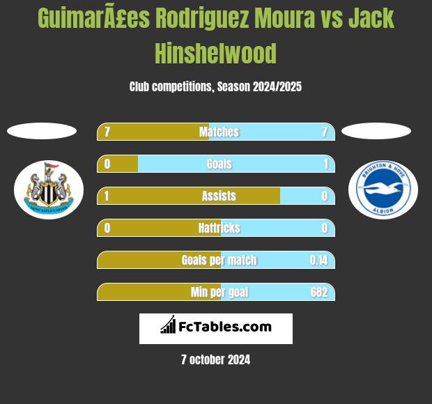 GuimarÃ£es Rodriguez Moura vs Jack Hinshelwood h2h player stats