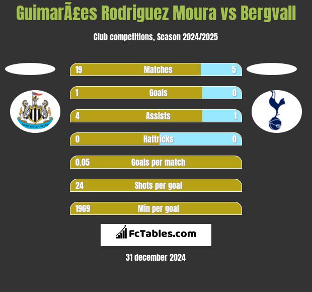 GuimarÃ£es Rodriguez Moura vs Bergvall h2h player stats