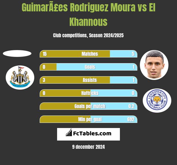 GuimarÃ£es Rodriguez Moura vs El Khannous h2h player stats