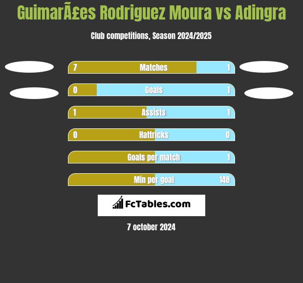 GuimarÃ£es Rodriguez Moura vs Adingra h2h player stats