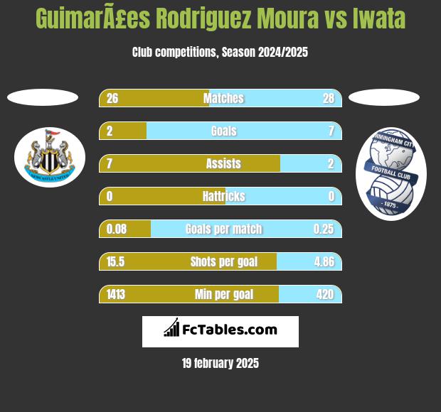 GuimarÃ£es Rodriguez Moura vs Iwata h2h player stats