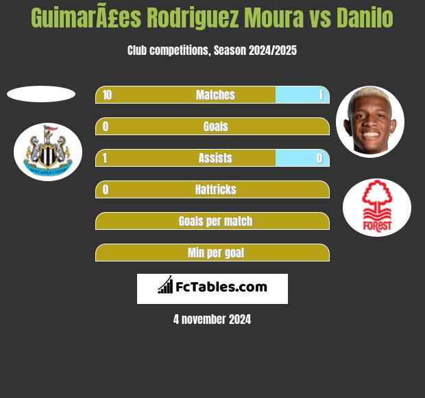 GuimarÃ£es Rodriguez Moura vs Danilo h2h player stats