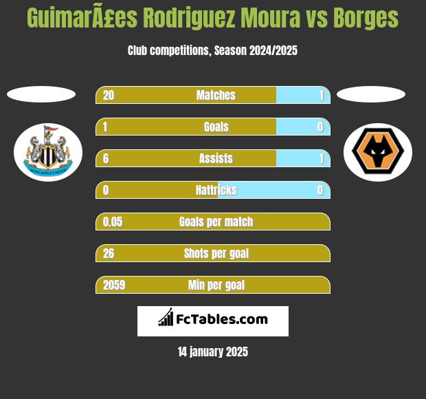 GuimarÃ£es Rodriguez Moura vs Borges h2h player stats