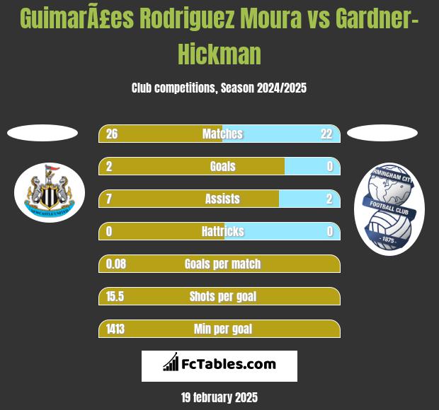 GuimarÃ£es Rodriguez Moura vs Gardner-Hickman h2h player stats